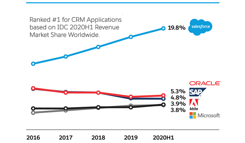 idc-oct2020-crm-page-crm_single salesforce users graphic