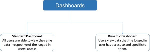 Salesforce Standard Dashboards vs Dynamic Dashboards, graphic illustration