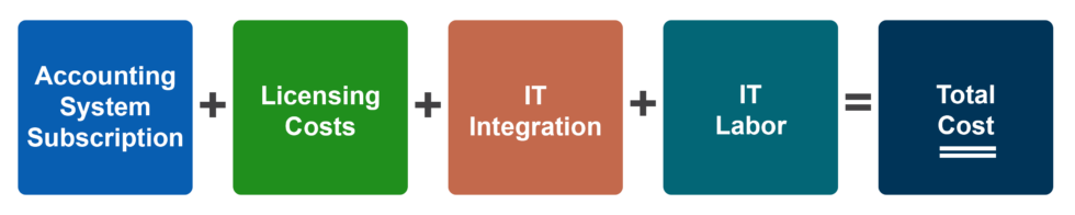 Cost of accounting solution formula: accounting system subscription + licensing costs + IT integration + IT labor + total cost