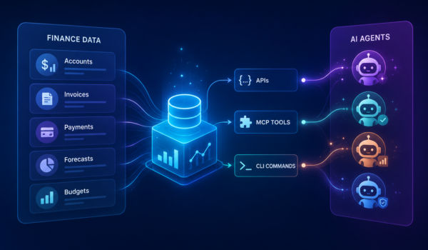 Diagram showing the Salesforce Platform exposing finance data to AI agents through APIs, MCP tools, and CLI commands